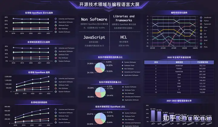 开源技术领域与编程语言大屏