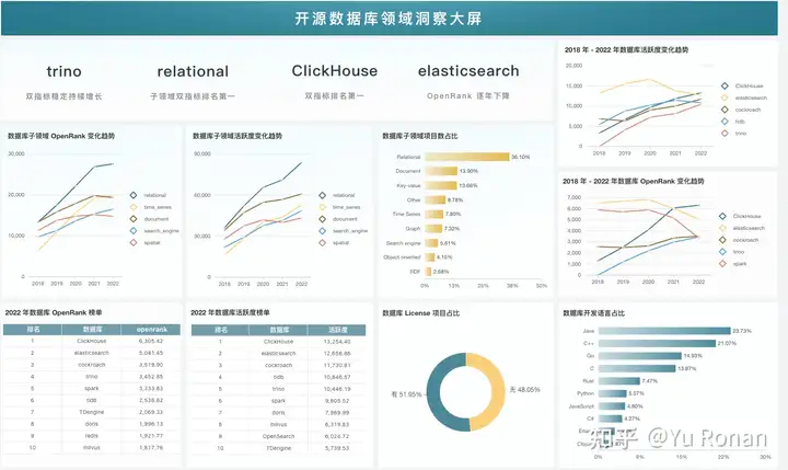 开源数据库领域洞察大屏